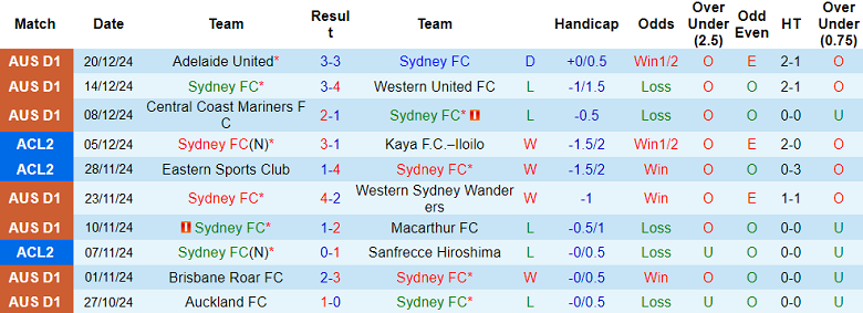 Nhận định, soi kèo Sydney FC vs Melbourne Victory, 15h35 ngày 28/12: Đối thủ khó chịu - Ảnh 1