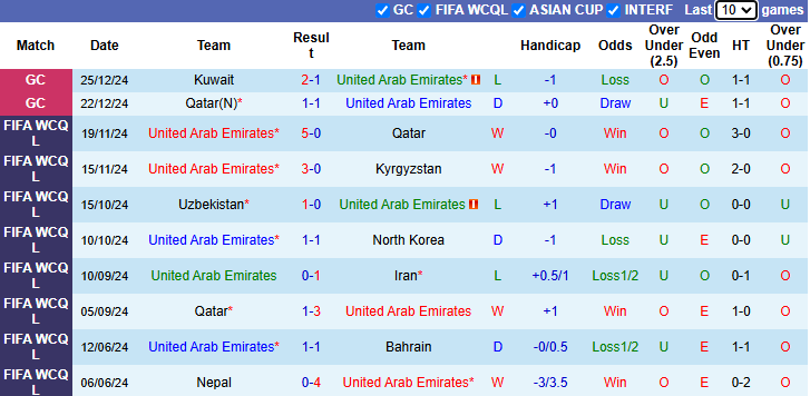 Nhận định, soi kèo UAE vs Oman, 21h30 ngày 27/12: Hòa là đủ - Ảnh 2