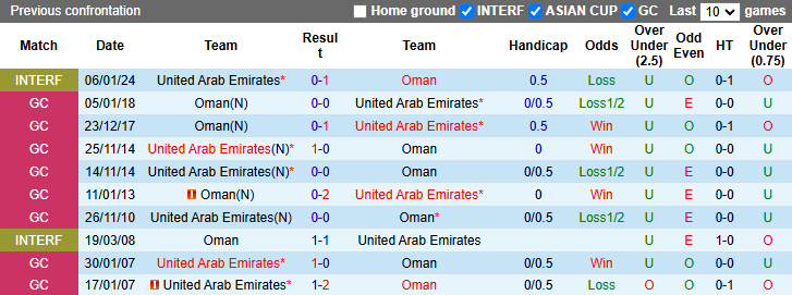 Nhận định, soi kèo UAE vs Oman, 21h30 ngày 27/12: Hòa là đủ - Ảnh 4