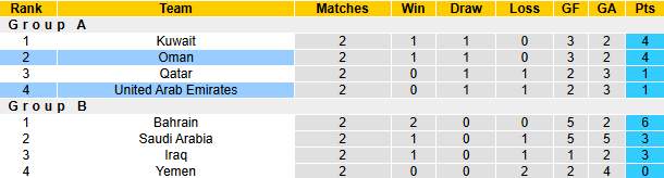 Nhận định, soi kèo UAE vs Oman, 21h30 ngày 27/12: Hòa là đủ - Ảnh 5