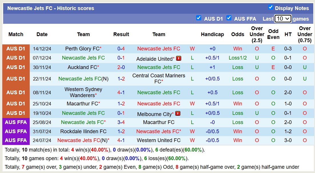 Nhận định, soi kèo Wellington Phoenix vs Newcastle Jets, 11h00 ngày 28/12: 3 điểm xa nhà - Ảnh 3