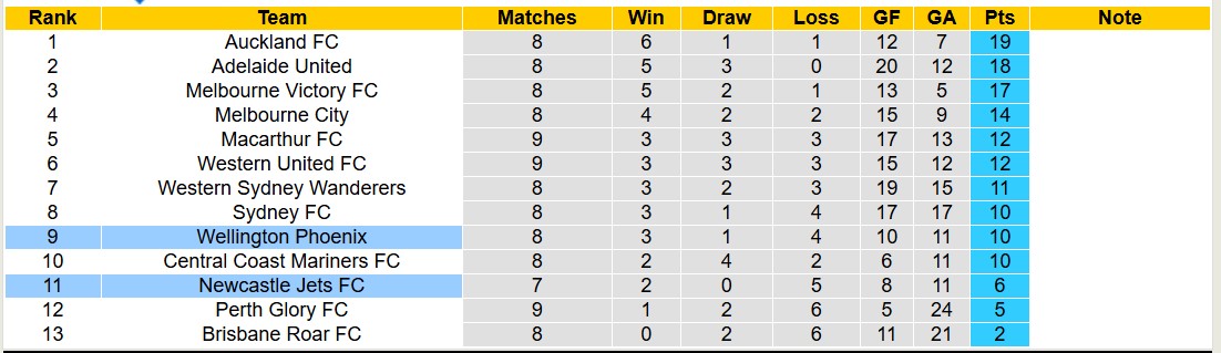 Nhận định, soi kèo Wellington Phoenix vs Newcastle Jets, 11h00 ngày 28/12: 3 điểm xa nhà - Ảnh 5