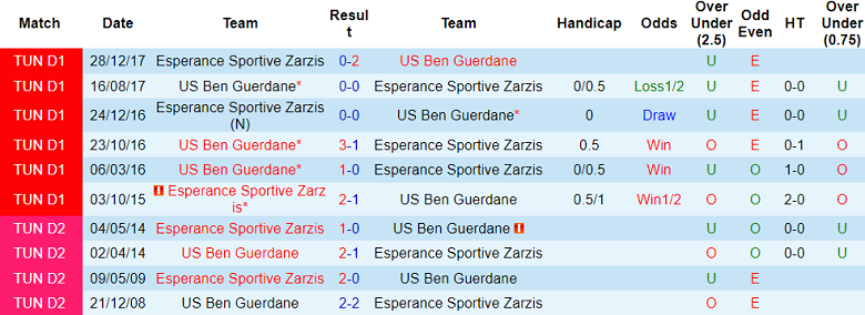 Nhận định, soi kèo Zarzis vs Ben Guerdane, 20h00 ngày 28/12: Niềm tin cửa trên - Ảnh 3