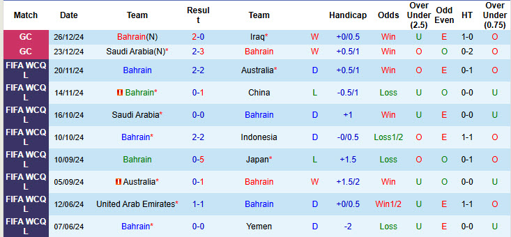 Nhận định, soi kèo Bahrain vs Yemen, 21h30 ngày 28/12: Bảo toàn vị trí đầu bảng - Ảnh 2