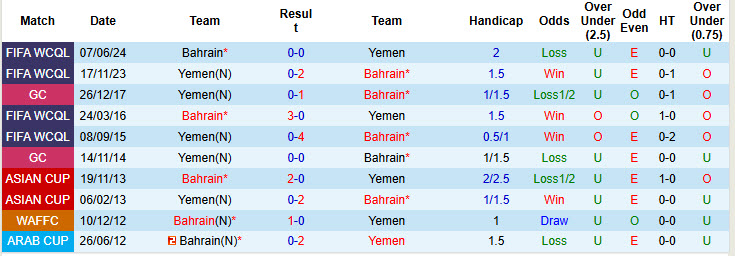 Nhận định, soi kèo Bahrain vs Yemen, 21h30 ngày 28/12: Bảo toàn vị trí đầu bảng - Ảnh 4