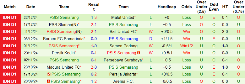 Nhận định, soi kèo Barito Putera vs PSIS Semarang, 19h00 ngày 29/12: Cửa trên ‘tạch’ - Ảnh 2