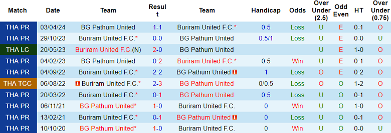 Nhận định, soi kèo BG Pathum United vs Buriram United, 19h00 ngày 29/12: Khó tin cửa trên - Ảnh 3