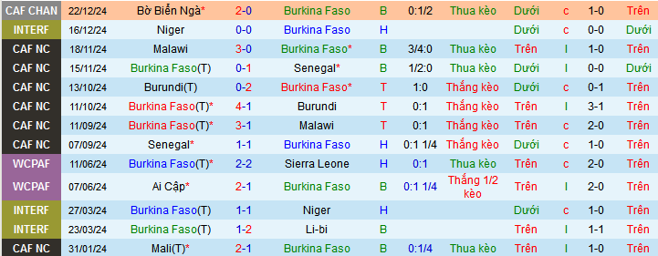 Nhận định, soi kèo Burkina Faso vs Bờ Biển Ngà, 23h00 ngày 28/12: Tạm biệt chủ nhà - Ảnh 1