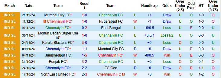 Nhận định, soi kèo Chennaiyin vs Bengaluru, 21h00 ngày 28/12: Trở lại cuộc đua - Ảnh 2