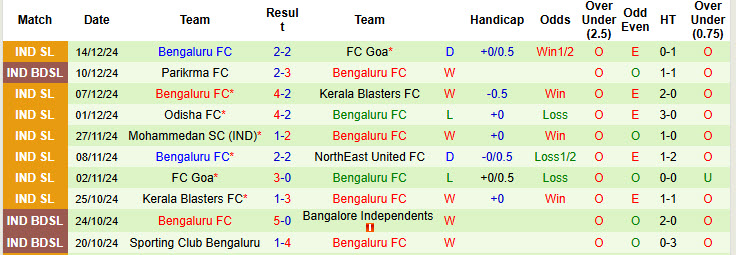 Nhận định, soi kèo Chennaiyin vs Bengaluru, 21h00 ngày 28/12: Trở lại cuộc đua - Ảnh 3