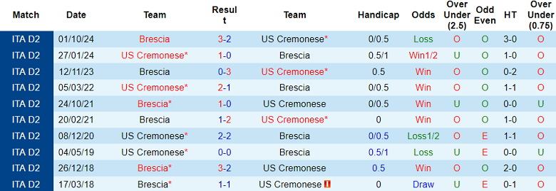 Nhận định, soi kèo Cremonese vs Brescia, 18h30 ngày 29/12: Cửa trên thất thế - Ảnh 3