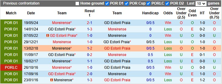 Nhận định, soi kèo Estoril vs Moreirense, 1h00 ngày 29/12: Hậu Giáng sinh vui vẻ - Ảnh 3