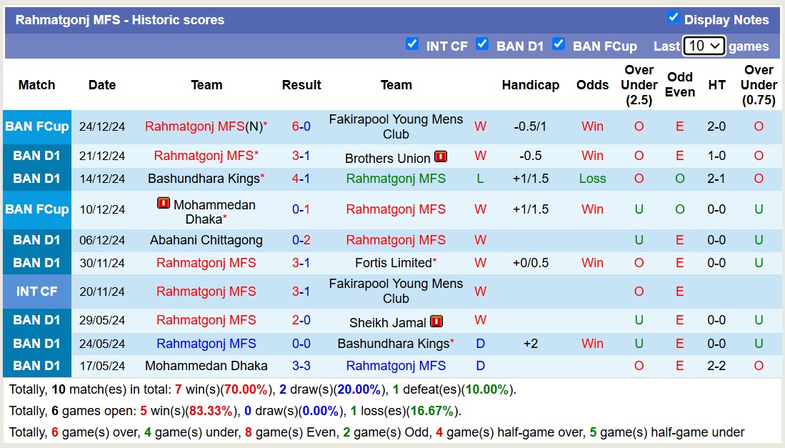 Nhận định, soi kèo Fakirapool Young Mens Club vs Rahmatgonj MFS, 15h30 ngày 28/12: Nỗi đau kéo dài - Ảnh 3