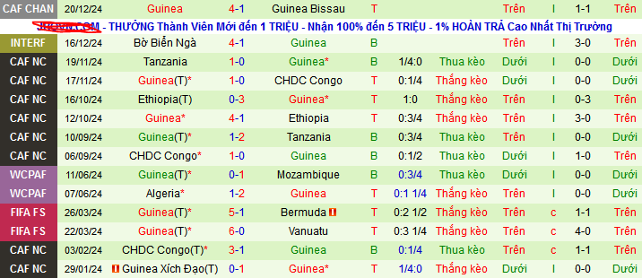 Nhận định, soi kèo Guinea Bissau vs Guinea, 23h00 ngày 28/12: Chưa thể đổi vận - Ảnh 2