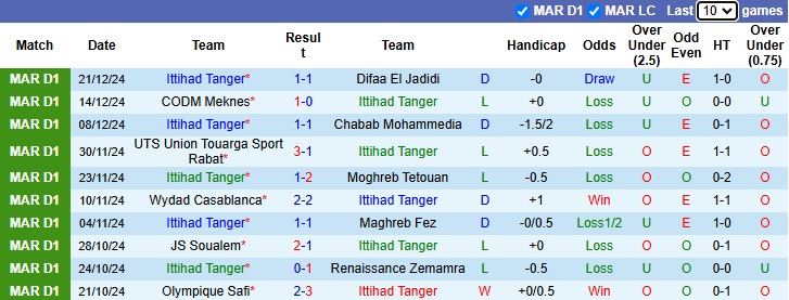 Nhận định, soi kèo Ittihad Tanger vs Hassania Agadir, 22h00 ngày 28/12: Vượt mặt khách - Ảnh 3