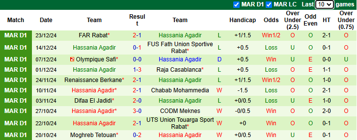 Nhận định, soi kèo Ittihad Tanger vs Hassania Agadir, 22h00 ngày 28/12: Vượt mặt khách - Ảnh 4