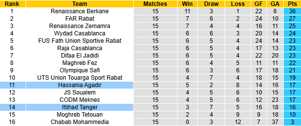 Nhận định, soi kèo Ittihad Tanger vs Hassania Agadir, 22h00 ngày 28/12: Vượt mặt khách - Ảnh 6