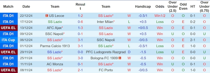 Nhận định, soi kèo Lazio vs Atalanta, 2h45 ngày 29/12: Quyết giữ ngôi đầu - Ảnh 2