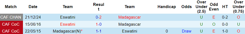 Nhận định, soi kèo Madagascar vs Eswatini, 19h00 ngày 29/12: Khách thất thế - Ảnh 3