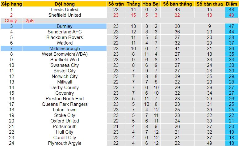 Nhận định, soi kèo Middlesbrough vs Burnley, 03h00 ngày 30/12: Cơ hội lên đầu bảng - Ảnh 5