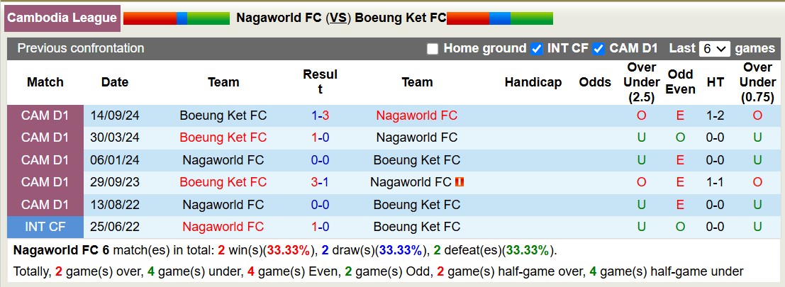 Nhận định, soi kèo Nagaworld FC vs Boeung Ket FC, 18h00 ngày 29/12: Nỗi đau xa nhà - Ảnh 4