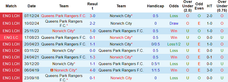 Nhận định, soi kèo Norwich City vs QPR, 19h30 ngày 29/12: Đối thủ yêu thích - Ảnh 3