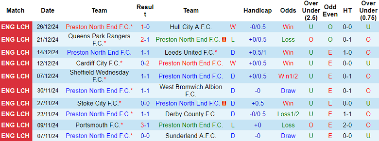 Nhận định, soi kèo Preston vs Sheffield Wednesday, 19h30 ngày 29/12: Chia điểm? - Ảnh 1