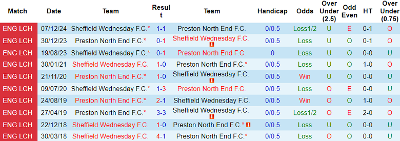 Nhận định, soi kèo Preston vs Sheffield Wednesday, 19h30 ngày 29/12: Chia điểm? - Ảnh 3