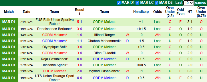 Nhận định, soi kèo Renaissance Zemamra vs CODM Meknes, 22h00 ngày 28/12: Chưa thế khá hơn - Ảnh 3