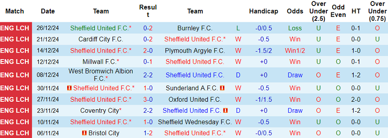 Nhận định, soi kèo Sheffield United vs West Brom, 19h30 ngày 29/12: Cửa trên ‘ghi điểm’ - Ảnh 1