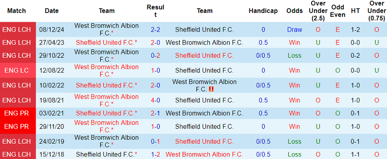 Nhận định, soi kèo Sheffield United vs West Brom, 19h30 ngày 29/12: Cửa trên ‘ghi điểm’ - Ảnh 3