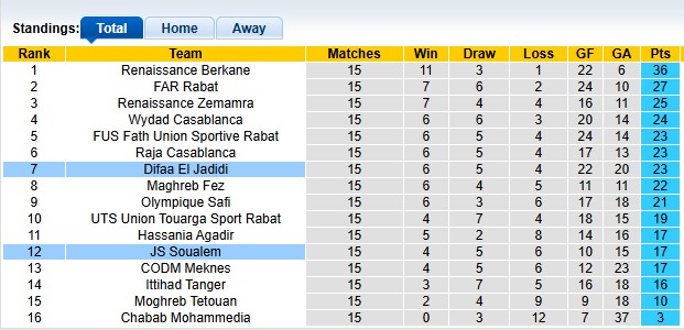 Nhận định, soi kèo Soualem vs Difaa El Jadidi, 22h00 ngày 29/12: Chia điểm nhạt nhòa - Ảnh 4