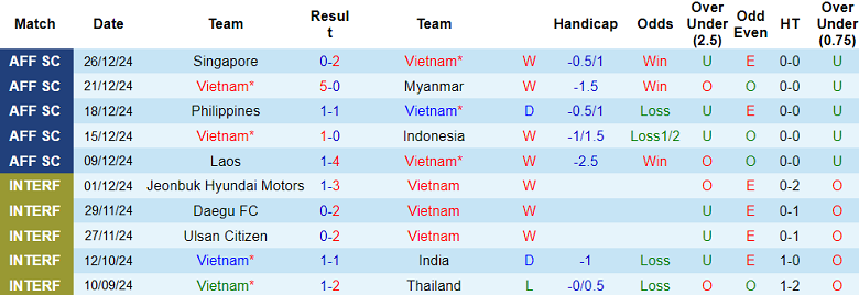 Nhận định, soi kèo Việt Nam vs Singapore, 20h00 ngày 29/12: Giăng bẫy đối thủ - Ảnh 1