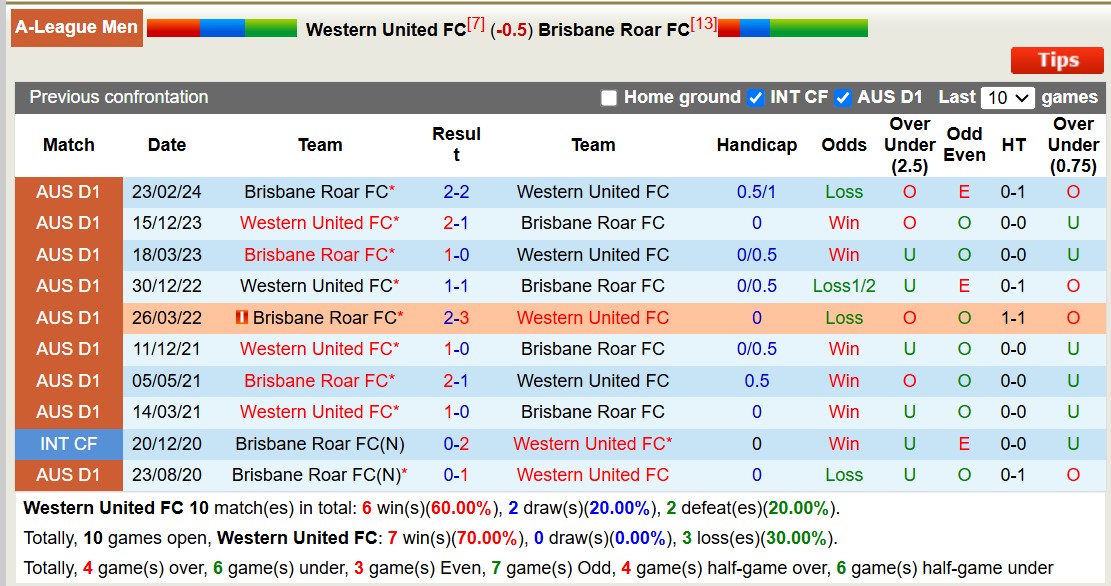 Nhận định, soi kèo Western United vs Brisbane Roar, 13h00 ngày 29/12: Nỗi buồn tiếp diễn - Ảnh 4