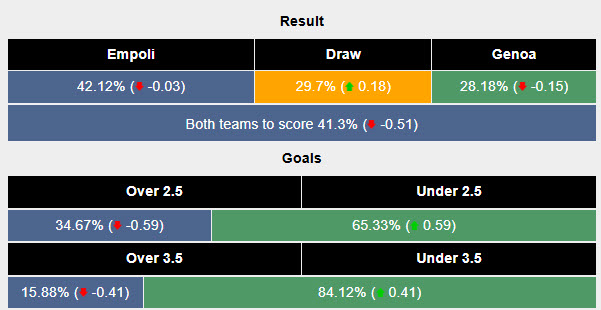 Siêu máy tính dự đoán Empoli vs Genoa, 21h00 ngày 28/12 - Ảnh 2