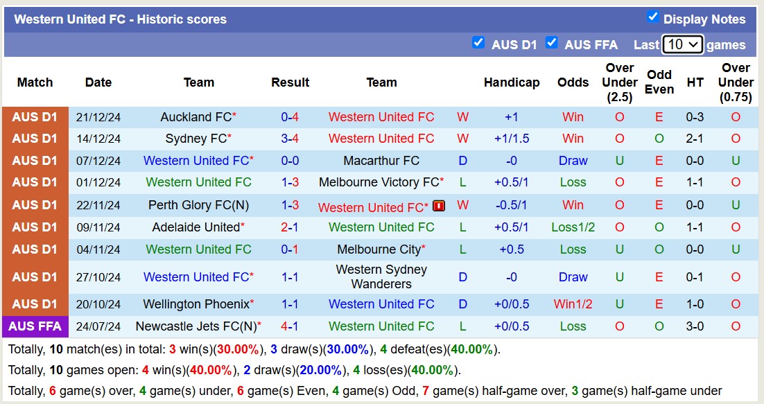 Siêu máy tính dự đoán Western United vs Brisbane Roar, 13h00 ngày 29/12 - Ảnh 3