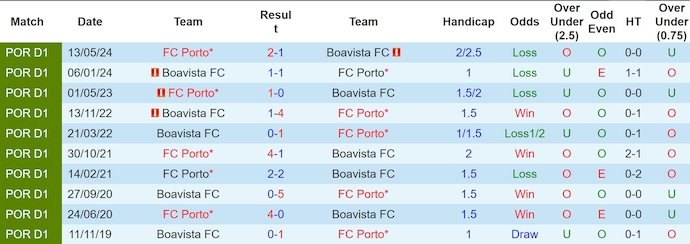 Soi kèo phạt góc FC Porto vs Boavista, 3h30 ngày 29/12 - Ảnh 3