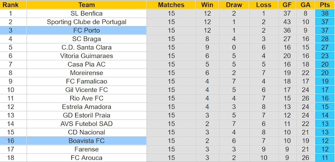 Soi kèo phạt góc FC Porto vs Boavista, 3h30 ngày 29/12 - Ảnh 4