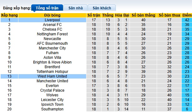 Chuyên gia Chris Sutton dự đoán West Ham vs Liverpool, 00h15 ngày 30/12 - Ảnh 1