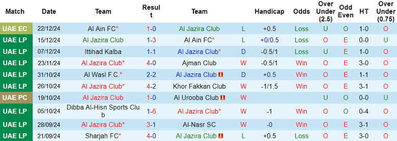 Nhận định, soi kèo Al Jazira vs Al Ain, 22h45 ngày 30/12: Tin vào chủ nhà - Ảnh 1