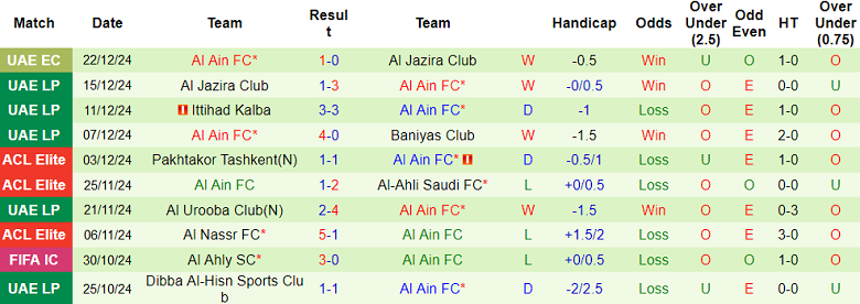 Nhận định, soi kèo Al Jazira vs Al Ain, 22h45 ngày 30/12: Tin vào chủ nhà - Ảnh 2