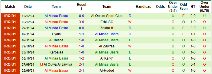 Nhận định, soi kèo Al Shorta vs Al Minaa Basra, 21h00 ngày 29/12: Phản kháng quyết liệt - Ảnh 3