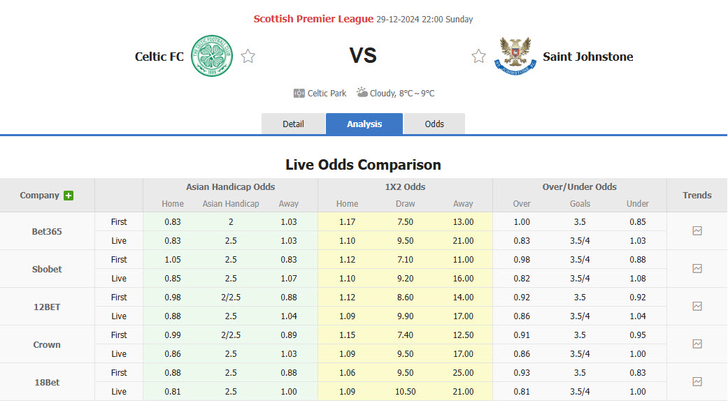 Nhận định, soi kèo Celtic vs St Johnstone, 22h00 ngày 29/12: Bỏ xa phần còn lại - Ảnh 1