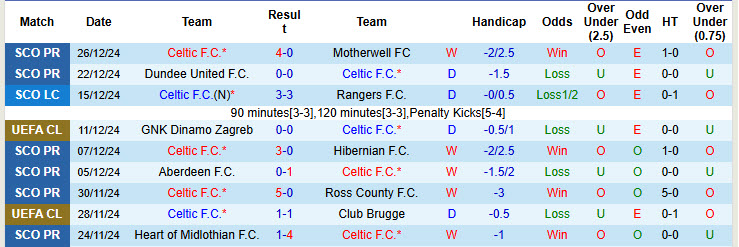 Nhận định, soi kèo Celtic vs St Johnstone, 22h00 ngày 29/12: Bỏ xa phần còn lại - Ảnh 2