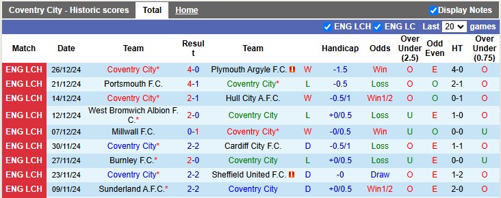 Nhận định, soi kèo Coventry vs Millwall, 22h00 ngày 29/12: Lợi thế sân nhà - Ảnh 1