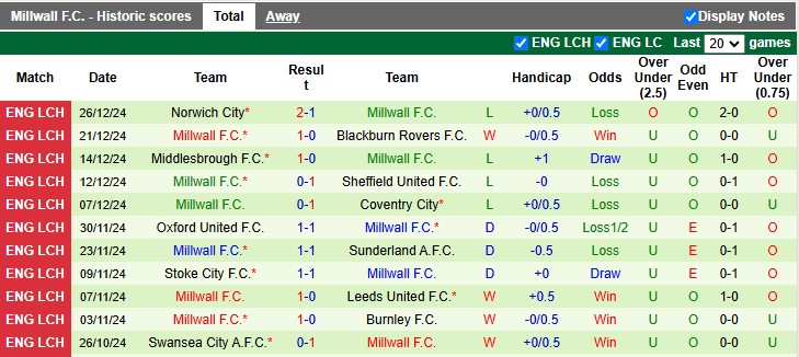 Nhận định, soi kèo Coventry vs Millwall, 22h00 ngày 29/12: Lợi thế sân nhà - Ảnh 2