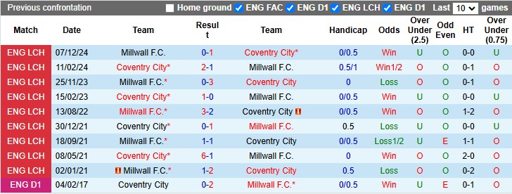 Nhận định, soi kèo Coventry vs Millwall, 22h00 ngày 29/12: Lợi thế sân nhà - Ảnh 3