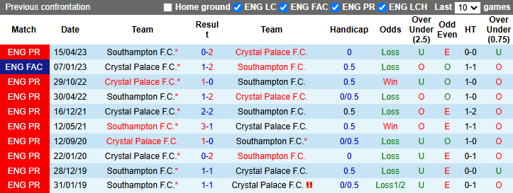 Nhận định, soi kèo Crystal Palace vs Southampton, 22h00 ngày 29/12: Đạp đáy vươn lên - Ảnh 4