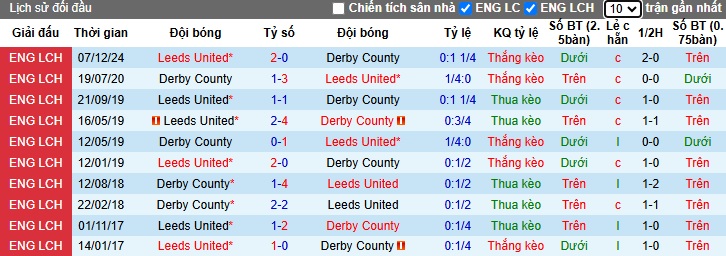 Nhận định, soi kèo Derby County vs Leeds United, 00h45 ngày 30/12: Củng cố ngôi đầu - Ảnh 2