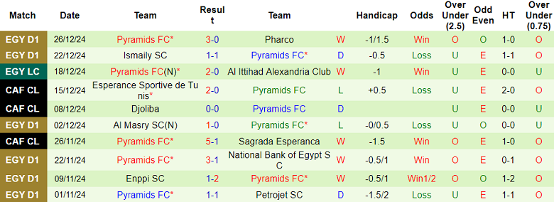 Nhận định, soi kèo El Gouna vs Pyramids, 22h00 ngày 30/12: Khó thắng cách biệt - Ảnh 2